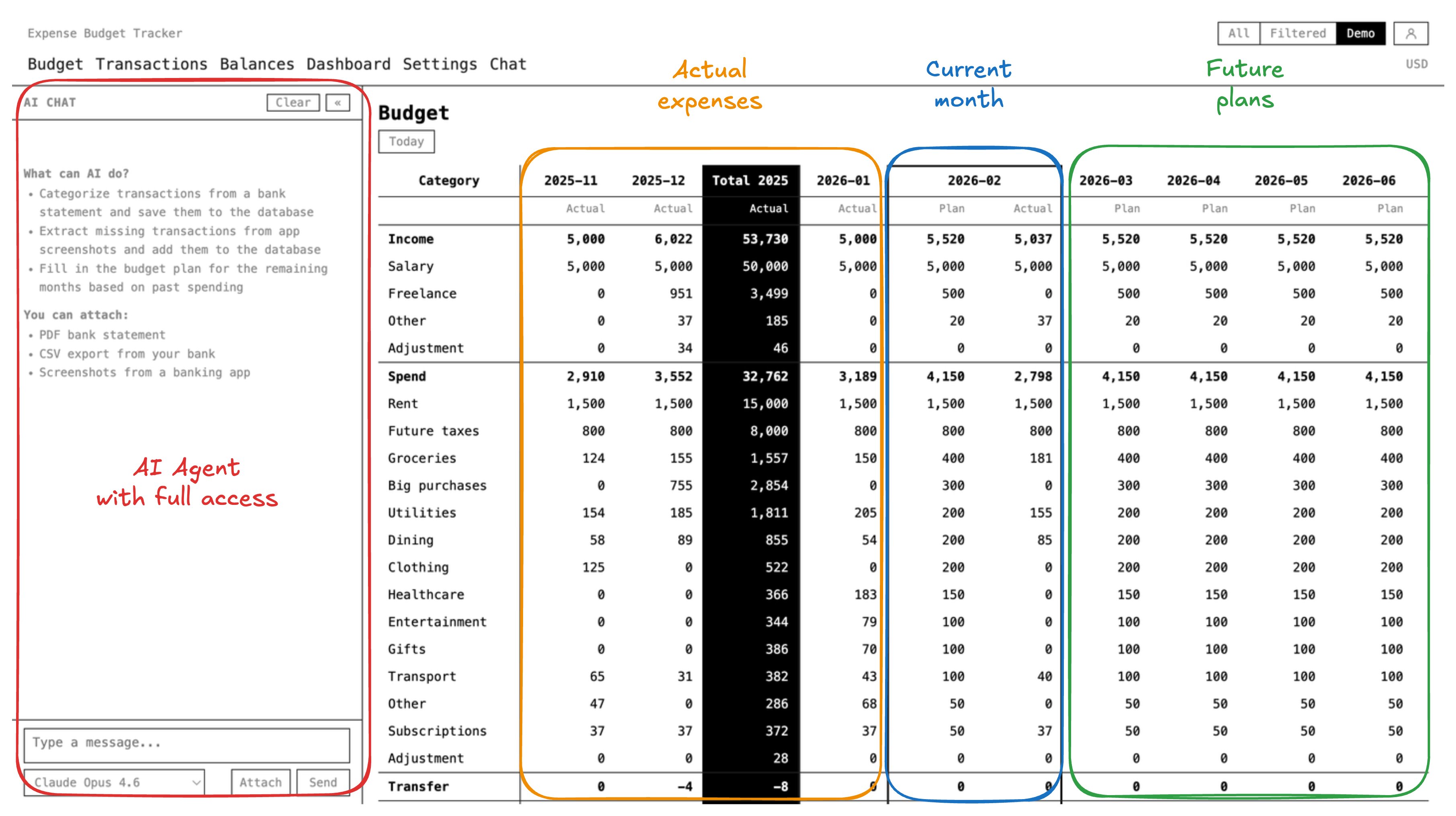 Tabla de presupuesto que muestra cifras reales de meses anteriores, seguimiento del mes actual y previsión mensual futura por categoría